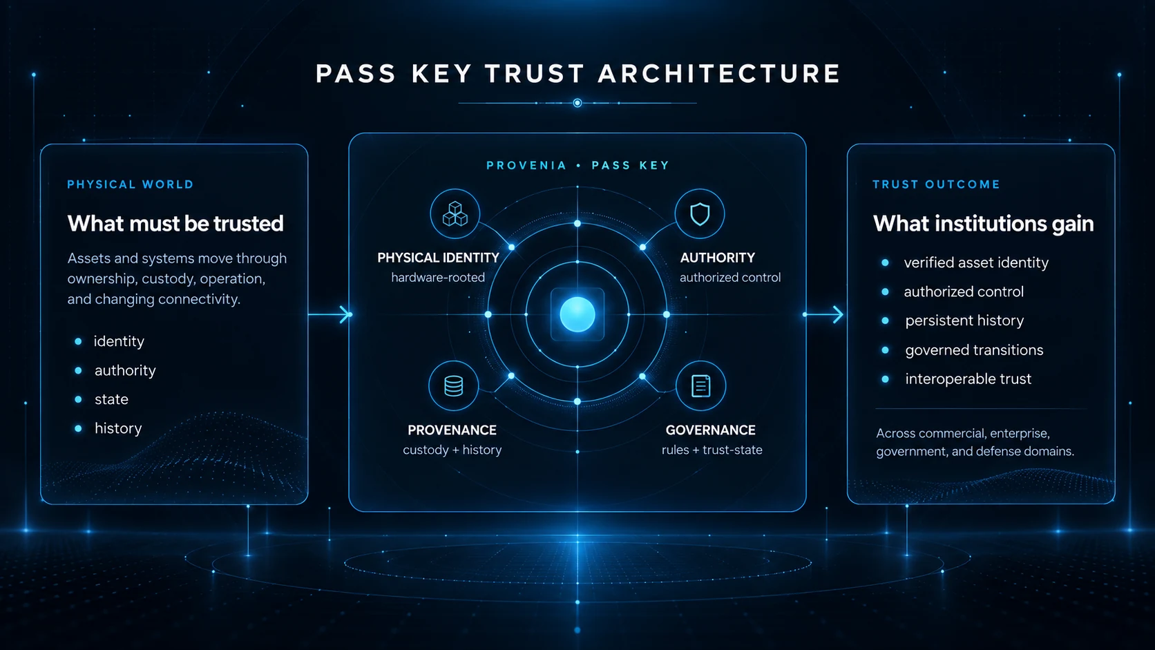 PASS Key Trust Architecture connecting the physical world to institutional trust outcomes through physical identity, authority, provenance, and governance
